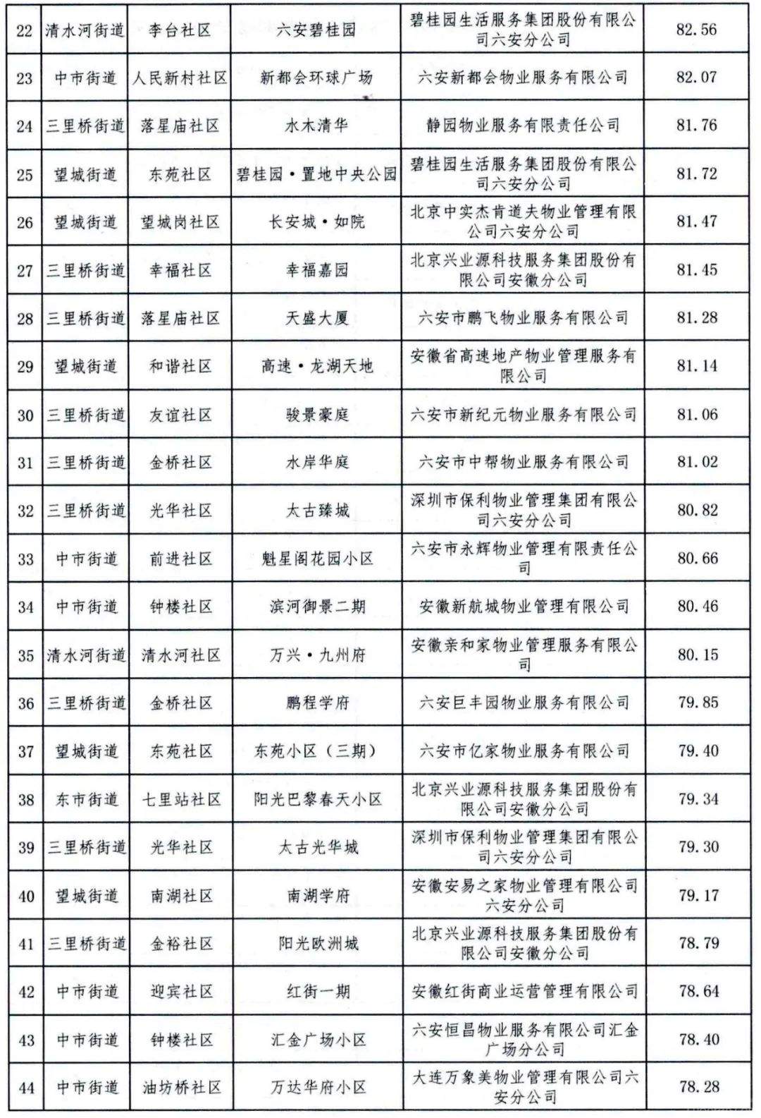 六安5个小区上"黑榜"!三季度物业服务考核排名通报
